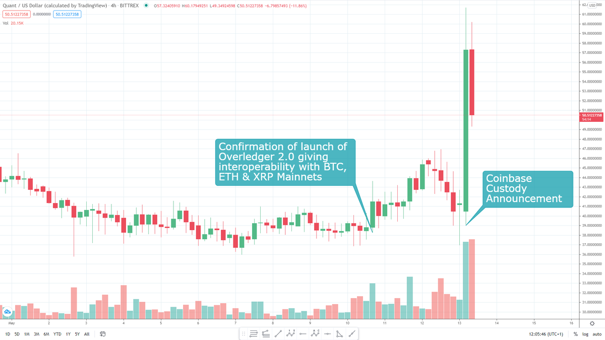 MosaicAltCrypto's tweet photo. 🚀Announcement of interoperability between $BTC, $ETH &amp; $XRP mainnets - $5.30 increase in price before fully retracing
🚀Coinbase custody support for deposits &amp; withdrawals of $QNT - $22.59 price increase
If only crypto investors understood what https://t.co/I9MyXS3CuH is doing🤔 https://t.co/ycXdE4nQdZ