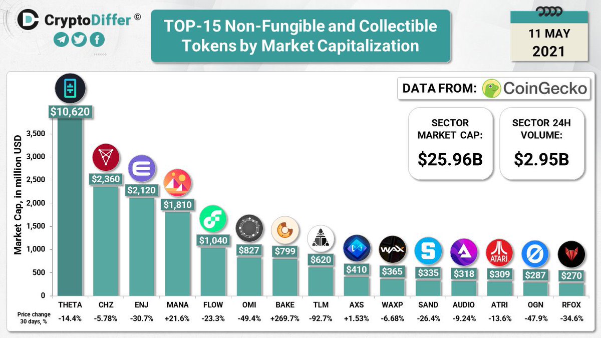🙌 Market is recognizing $BAKE as a Top 10 player in the #NFT field...

💪 More #NFT events &amp; features are coming! Stay tuned.
