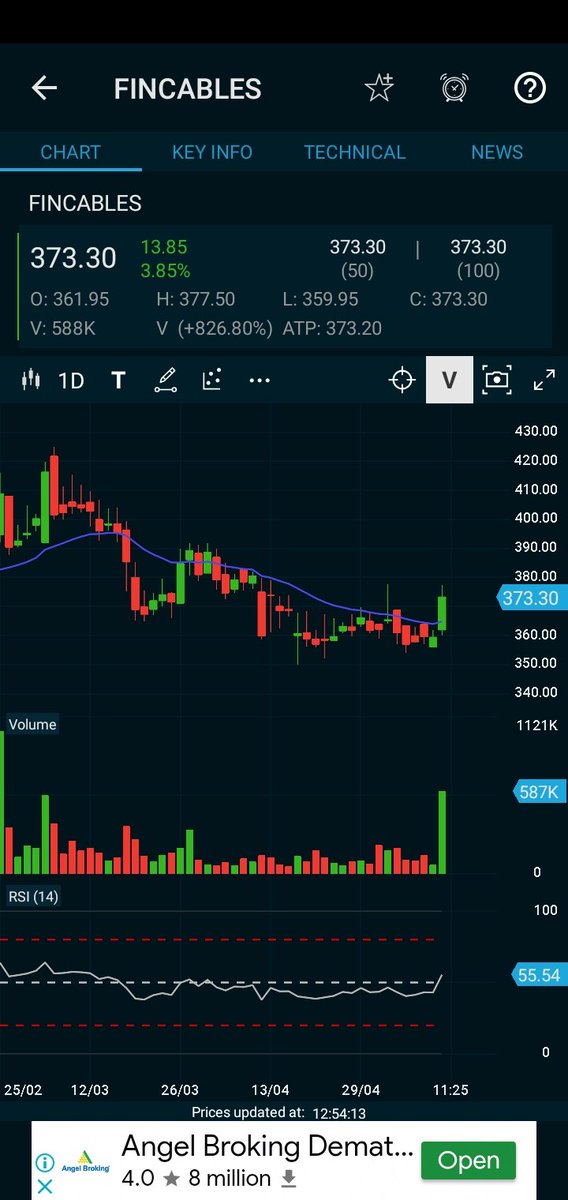 Rakeshk77xx's tweet image. Chart analysis #Finolexcable CMP is nearby 20 EMA on Daily, weekly and Monthly
Forecast:70-90% return within 1 year.. let's see