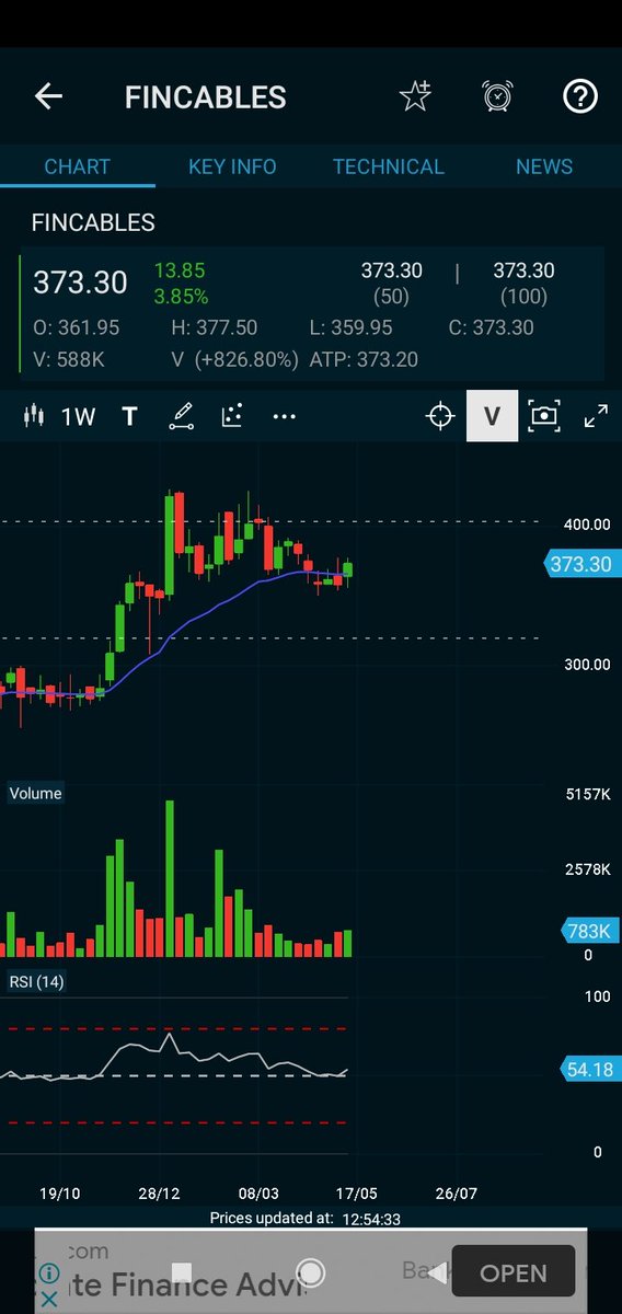 Rakeshk77xx's tweet image. Chart analysis #Finolexcable CMP is nearby 20 EMA on Daily, weekly and Monthly
Forecast:70-90% return within 1 year.. let's see