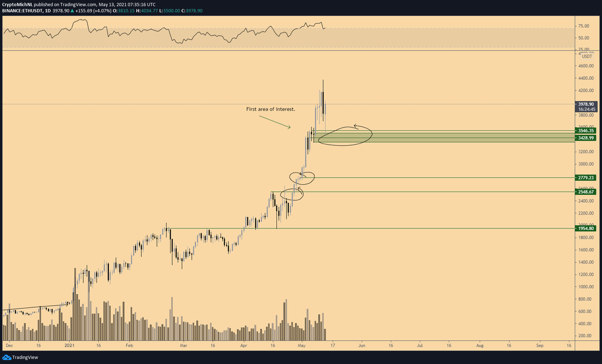 CryptoMichNL's tweet photo. #Ethereum I've covered in my YouTube updates the past few days.

Never chase FOMO, always wait for an entry.

The first point of interest was covered and the price is up 12% since. https://t.co/188AjCmKjO