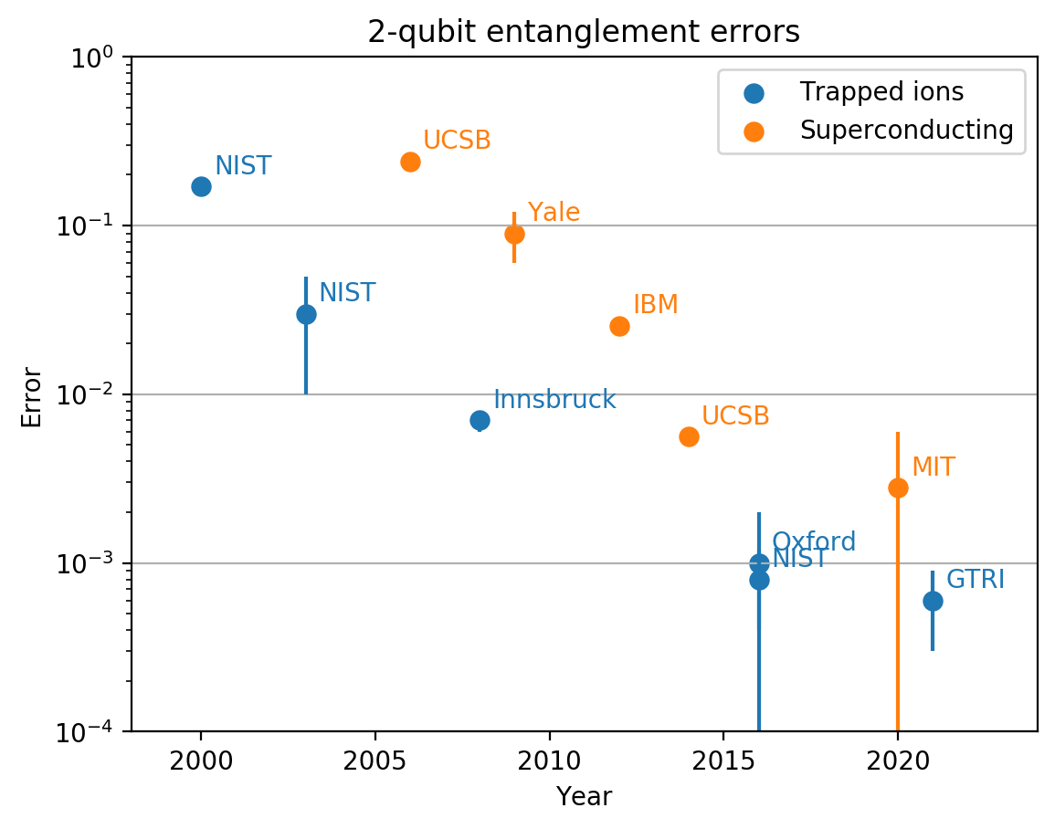 New entanglement fidelity record?! Congrats to the team at <a href="/GeorgiaTech/">Georgia Tech</a>!
arxiv.org/pdf/2105.05828…