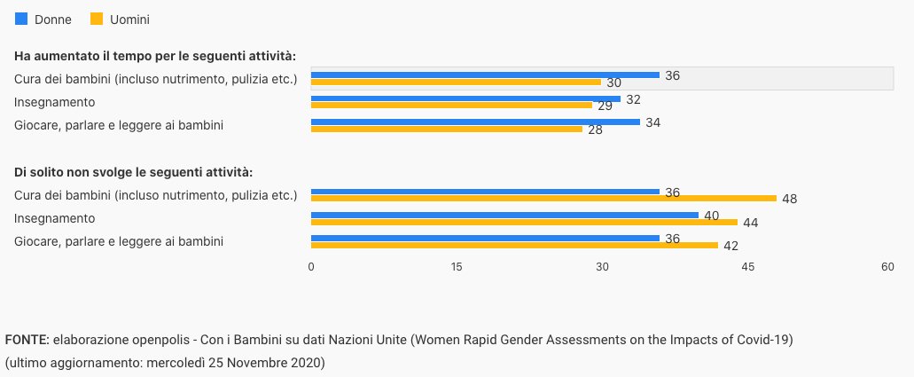 Durante la pandemia, tutti i membri della famiglia hanno aumentato il tempo dedicato ai figli, ma le donne in misura maggiore. 

Per l'Italia il divario di genere nel tempo dedicato alla cura dei figli è pari a 6,1 ore settimanali openpolis.it/limpatto-della… #disparitàdigenere