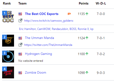 CamWOW_GoldenX's tweet photo. I'm impressed with my teams performance after week 1 of ladder 2 in @ESLMobile NA. Lets see what happens next week! Good luck everyone! #ClashofClans @ESLClashofClans #TheBestCoC https://t.co/QqFNgUw3c1