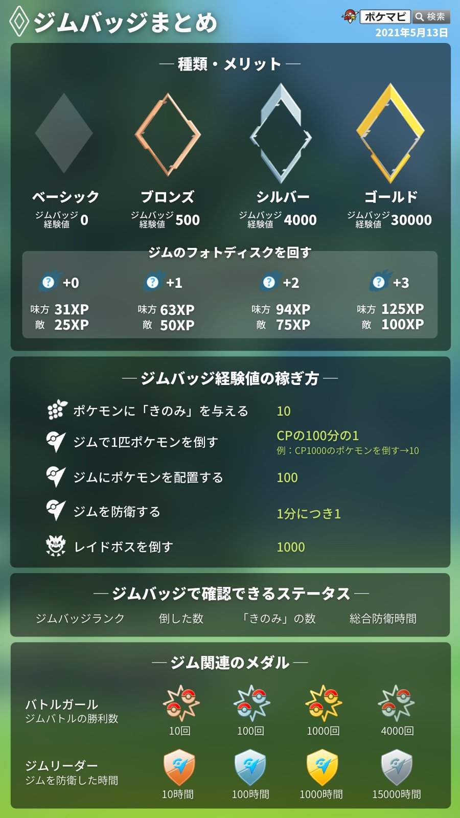 تويتر ポケモンgo攻略情報 ポケマピ على تويتر あらためて情報 ジムバッジ がゴールドになると そのジムのフォトディスクを回した際に下記のメリットがあります もらえるアイテムの数が増加 3個 もらえる経験値 Xp が増加 ランクアップ方法や関連メダル