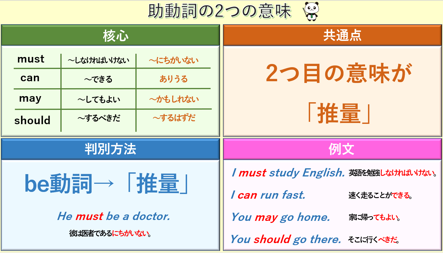 鬼塚英介 英語講師 1分間で振り返る英文法 助動詞は2つの意味がある たとえば Must は しなければいけない の他に にちがいない っても意味もある 覚え方のコツは2つ目の意味は 推量 って気づくこと 共通点に気づき抽象化することで暗記量は 鬼塚英介 英語講師 1分間で振り返る英文法 助動詞は2つの意味がある たとえば Must は しなければいけない の他に にちがいない っても意味もある 覚え方のコツは2つ目の意味は 推量 って気づくこと 共通点に気づき抽象化することで暗記量は
