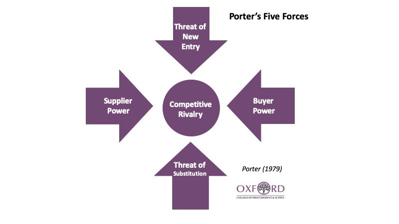 Procure_Supply's tweet photo. Porter's #FiveForces is a useful tool for #procurement managers to better understand competition in their sector but are there really five forces? And should the scope of the model be revisited? ⤵️
https://t.co/LaRuJXoWSx #CIPS https://t.co/d1313ymXjl