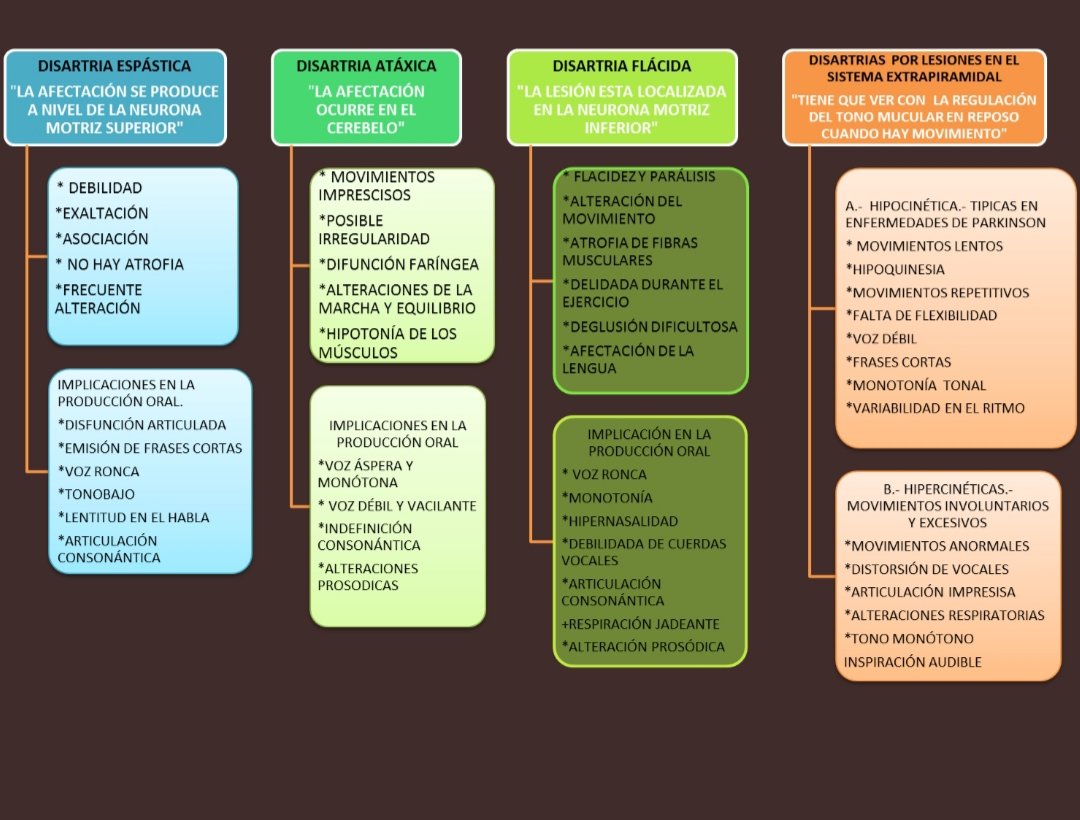 LogoAlba's tweet photo. Clasificación de las disartrias según la localización junto con los signos y síntomas más comunes en cada tipo #uv_rtl21 : https://t.co/Ul9ePu0wIy