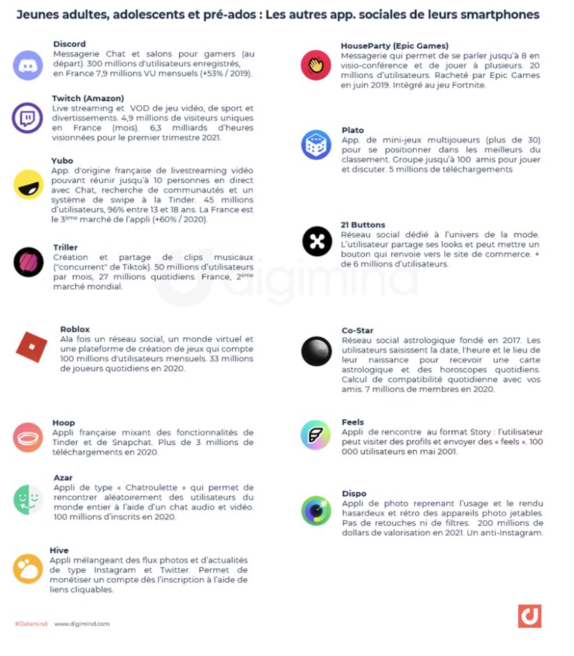 eloJhello's tweet image. Les app sociales utilisées par les plus jeunes sont plus nombreuses que celles qui nous viennent immédiatement à l esprit. Elles ne détrônent pas encore
Snap insta FB ou encore tiktok mais sait-on jamais ? 
blog.digimind.com/fr/tendances/c…