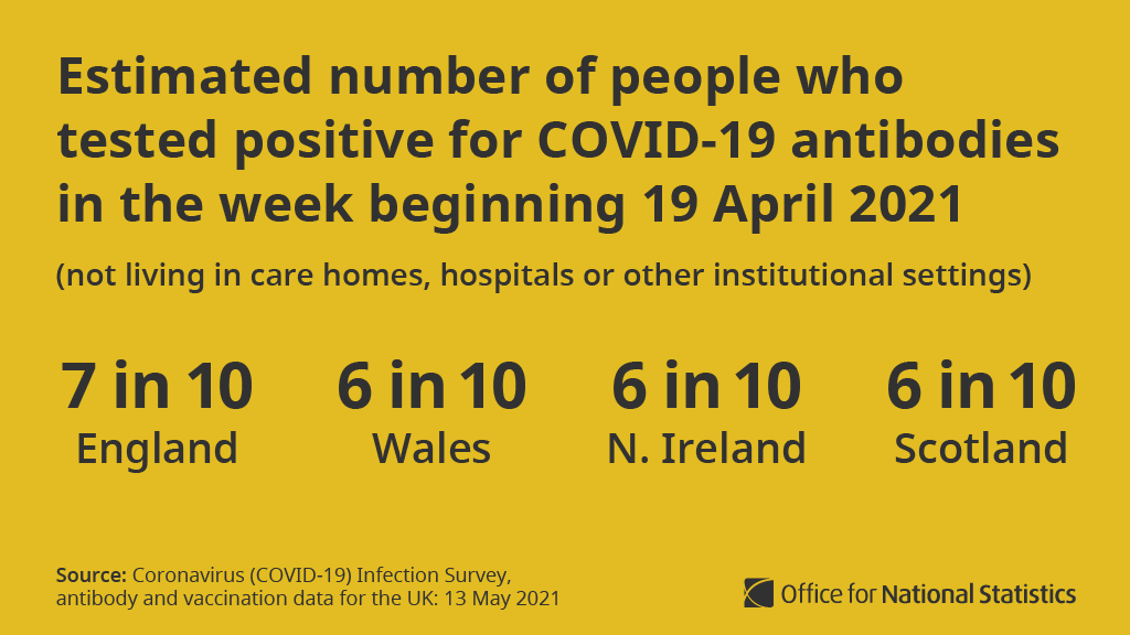 Graphic text: Estimated number of people who tested positive for COVID-19 antibodies in the week beginning 19 April 2021  (not living in care homes, hospitals or other institutional settings)  7 in 10 England  6 in 10 Wales  6 in 10 Northern Ireland  6 in 10 Scotland   Source: Coronavirus (COVID-19) Infection Survey: antibody data for the UK, 13 May 2021