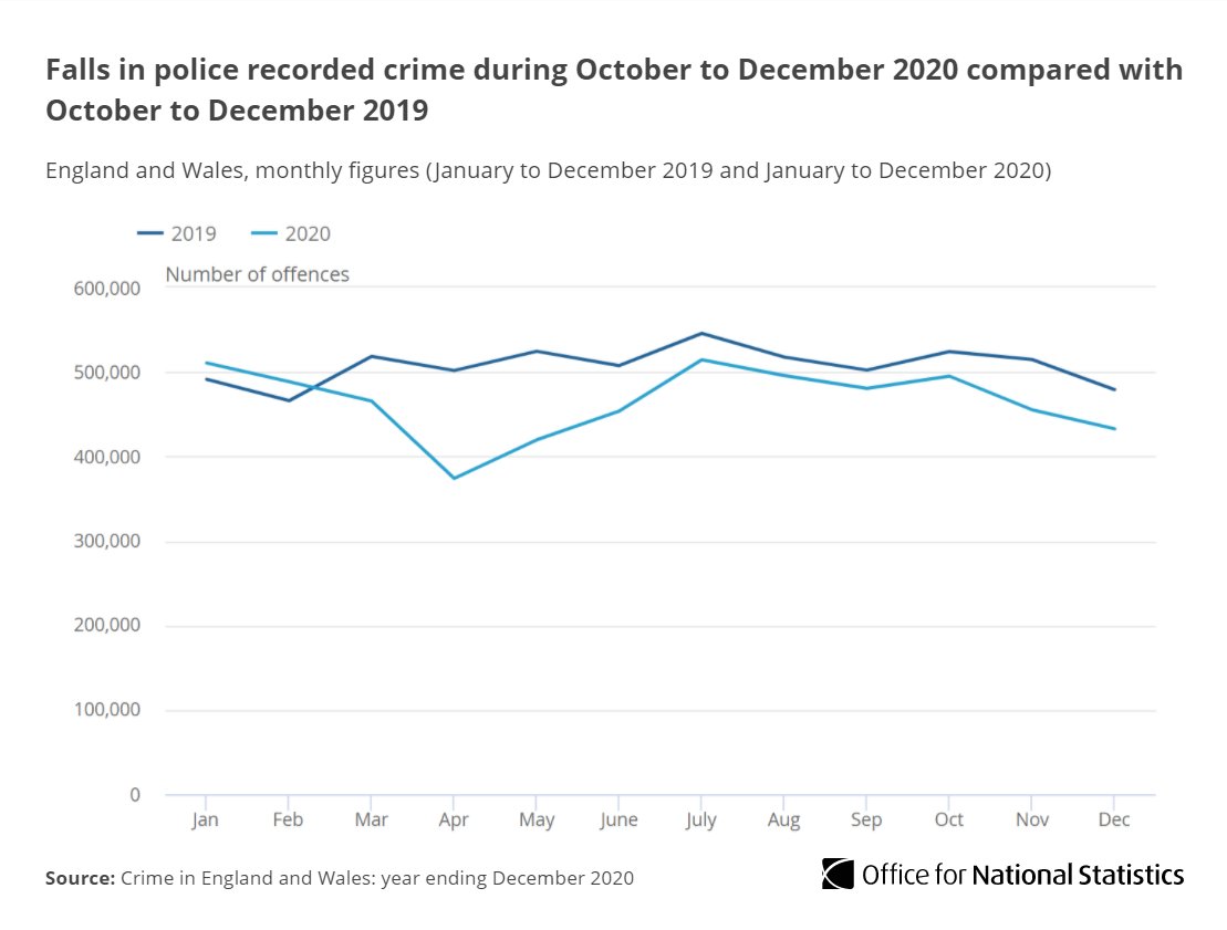 Falls in police recorded crime during October to December 2020 compared with October to December 2019