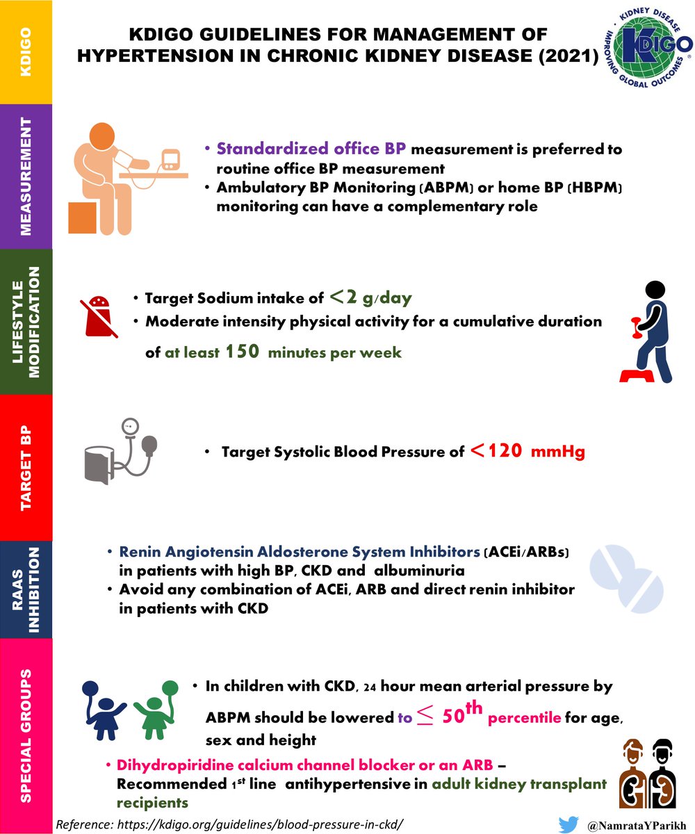 This #MayMeasurementMonth, have a look at the @goKDIGO 2021 guidelines for Management of Hypertension in Chronic Kidney Disease. Complete guidelines available at kdigo.org/guidelines/blo…
@sibgokcay @AnandhUrmila @Gawad_Nephro @SabineKaram6 @BasuNephro @divyaa24  @ISNeducation