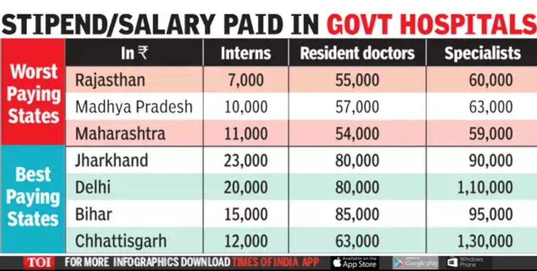 Dr Vijay Pratap Choudhary (@vijaypratapcho1) on Twitter photo Why there is so much difference in stipend of different states interns ?
<a href="/ashokgehlot51/">Ashok Gehlot</a>
<a href="/RaghusharmaINC/">Dr. Raghu Sharma</a>
<a href="/timesofindia/">The Times Of India</a>
<a href="/SachinPilot/">Sachin Pilot</a>
#Rajasthan_इन्टर्न_Stipend_बढाओ
#Rajasthan_इन्टर्न_Stipend_बढाओ Why there is so much difference in stipend of different states interns ?
<a href="/ashokgehlot51/">Ashok Gehlot</a>
<a href="/RaghusharmaINC/">Dr. Raghu Sharma</a>
<a href="/timesofindia/">The Times Of India</a>
<a href="/SachinPilot/">Sachin Pilot</a>
#Rajasthan_इन्टर्न_Stipend_बढाओ
#Rajasthan_इन्टर्न_Stipend_बढाओ