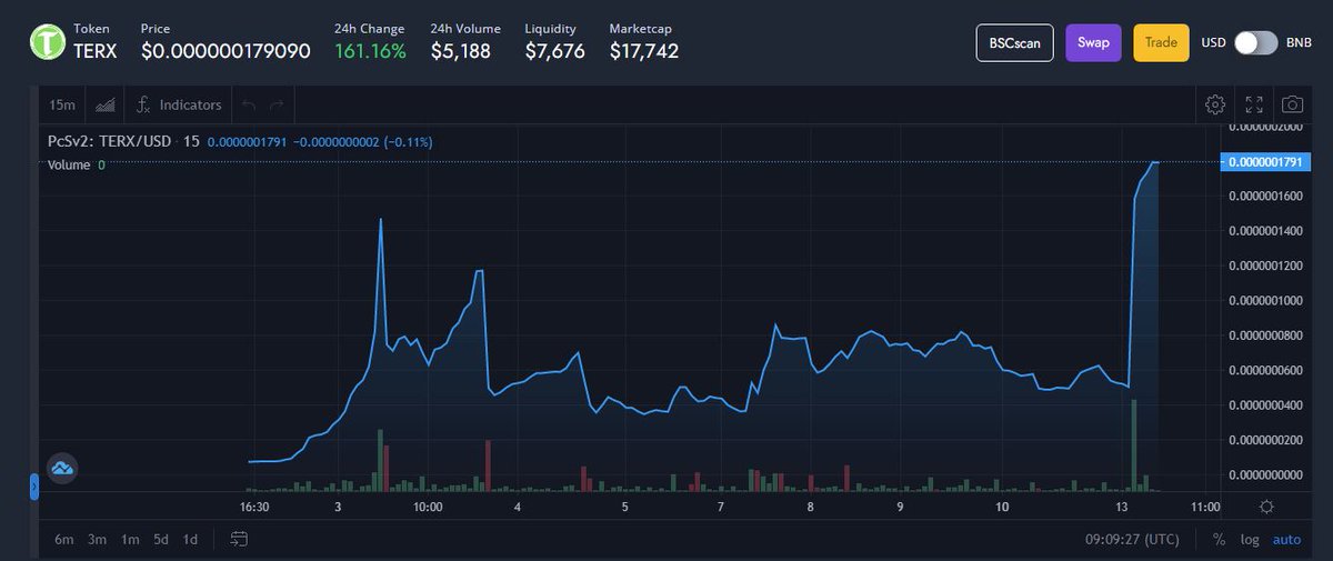 Terra_Exchange's tweet photo. TERX on Fire ! 💪 Boost now ! 161% increase in 30 minutes.

Buy here: https://t.co/GrptedVjlF

#terx #crypto #cryptocurrency #money #trading #cryptocurrencies #cryptotrading #investment #investing https://t.co/sdrbXrb7MR