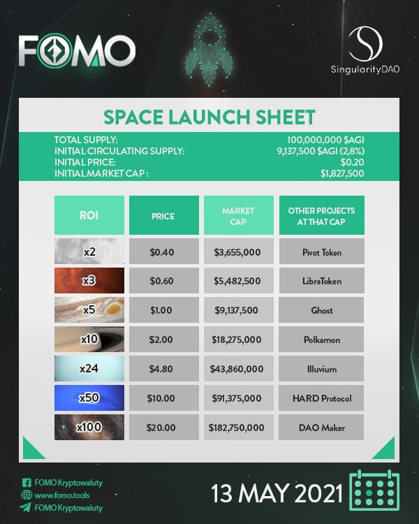 crypto_fomo_'s tweet photo. Lets hope that 13th will be lucky for @SingularityDao and will reach the best position from our Space launch sheet !💥

$AGI is a crypto tokens basket controlled by AI - can it outrun DAO Maker? 🤔

Are you on the board? Let us know in the comments zone! 👩‍💻
#nofomo https://t.co/KE9zL1aJuU