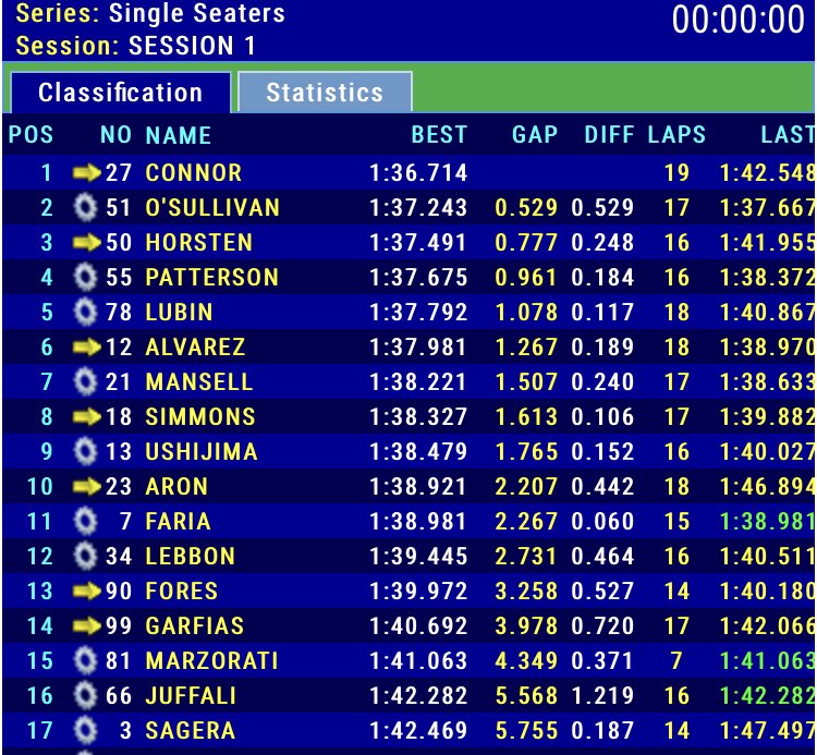 Here’s the session times from a rather wet session one at @Brands_Hatch. @alexconnor27 tops the times for @ArdenMotorsport!