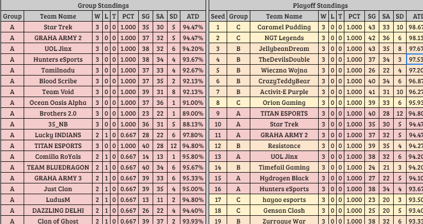 HuntersEsports_'s tweet photo. After three war weeks in MWL Hydra, we are proud to be at #4 in our group standings and #16 in the overall standings. Two weeks remain. Can we go 5-0??!! https://t.co/rXg3BHB09V