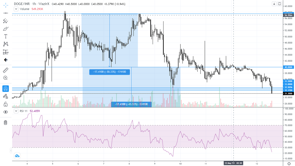 ankitkall's tweet photo. Chart update
#doge #DogeCoins
#nottrading
#dogetothemoon #doge #cryptocurrency #DogecoinRise https://t.co/vMWkw0C9MY