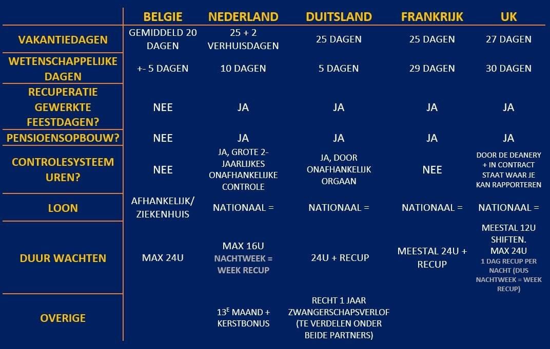 “Je hebt het toch niet zo slecht” en “je moet er even door” hoor je als arts in opleiding maar al te vaak. Wat de Belgische assistenten vragen is echter niet overdreven, het is een omslag naar de 21e eeuw en een poging om België op de kaart te zetten in de Europese vergelijking.