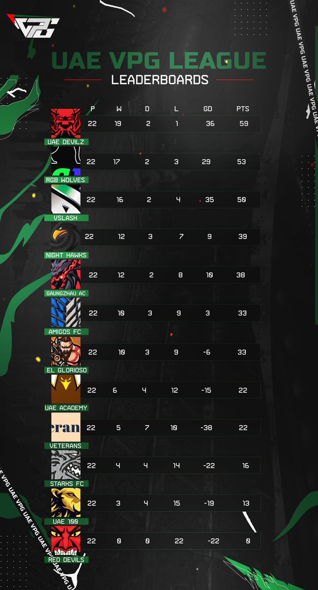 بكل جدارة واستحقاق الشياطين يحققون البطوله ، الف مبرووووك لهم وحظاً اوفر للجميع ❤👏