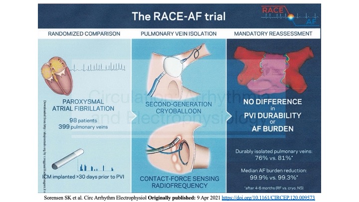 drraviele's tweet photo. In pts with parox AF, RF and CRYO cath ablation produce similar moderate to high PVI durability (76% vs 81% of veins with all veins isolated in 47% of pts) & marked⬇️in AF burden (99.9% & 99.3%) @DrJasonAndrade @LuigiDiBiaseMD @atulverma_md @DhirajGuptaBHRS @nmarrouche #CIRCEP https://t.co/xwA08BrmUI