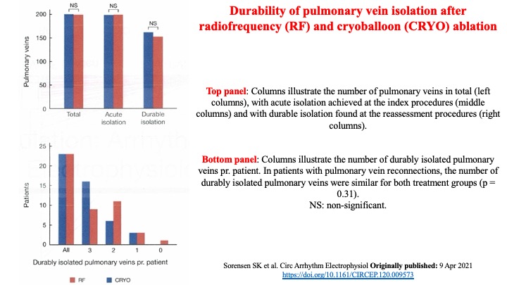drraviele's tweet photo. In pts with parox AF, RF and CRYO cath ablation produce similar moderate to high PVI durability (76% vs 81% of veins with all veins isolated in 47% of pts) & marked⬇️in AF burden (99.9% & 99.3%) @DrJasonAndrade @LuigiDiBiaseMD @atulverma_md @DhirajGuptaBHRS @nmarrouche #CIRCEP https://t.co/xwA08BrmUI