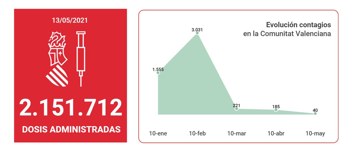 GVAsanitat's tweet photo. 🗓️12/05

🔘@GVAsanitat registra 131 nuevos casos de #coronavirus y 224 altas en la Comunitat Valenciana

➡️ 18 en Castellón
➡️ 41 en Alicante
➡️ 71 en Valencia
➡️ 1 sin asignar

Fallecimientos: 6

💉Dosis de la vacuna administradas: 2.151.712 

🔗https://t.co/0fjcTGEHaT https://t.co/7f8fsVryPZ
