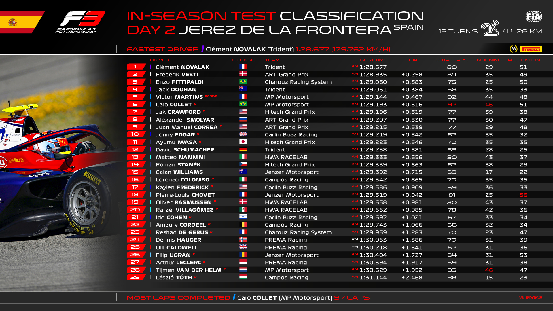 Formula 3 on X: DAY 2 CLASSIFICATION ⏱️ @DinoBeganovic4 leads the way! 🦖  #F3 #F3Testing  / X