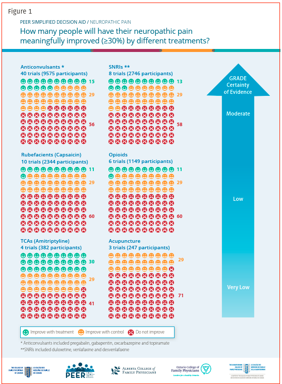 PhysioMeScience's tweet photo. PEER systematic review of randomized controlled trials: Management of chronic neuropathic pain in primary care

👀👀👇👇

https://t.co/F3OHvWtOFu https://t.co/BK45gKwBYo