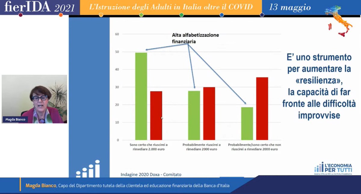 bancaditalia's tweet photo. L’#EducazioneFinanziaria è strumento di #resilienza per affrontare le criticità – chi ha una #AlfabetizzazioneFinanziaria elevata è più in grado di affrontare difficoltà improvvise – ma significa anche più #inclusione e minori diseguaglianze. M.Bianco #Bankitalia a #FierIDA #CPIA https://t.co/KuzYh9wQ5n