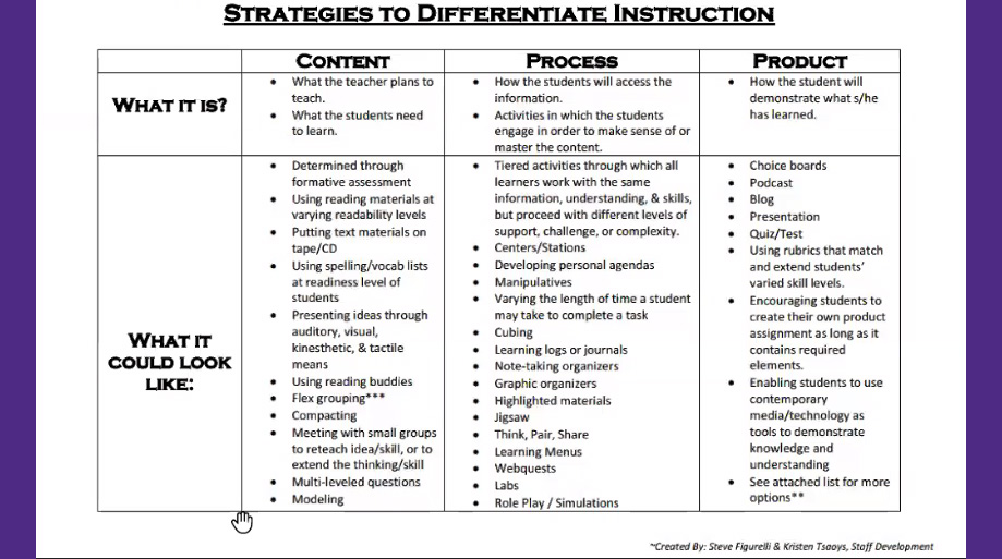 Northwestern Teachx Differentiation Is A Process Which Matches Student Characteristics To Instruction And Assessment Allowing Students To Access The Same Curriculum By Providing Entry Points Learning Tasks And Outcomes Tailored