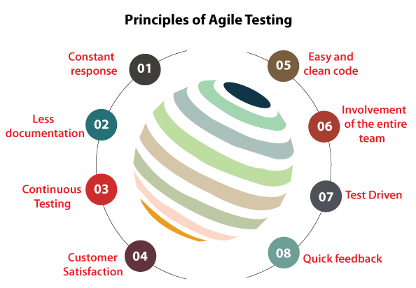 nehamail1105's tweet image. Agile Testing
bit.ly/3y3OtFj
The Software Testing process contains several testing procedures and techniques that simplify the testing process and increase its efficiency.
#Agile_testing #Software_Testing #Principle_of_Agile_Testing #Agile_Testing_Life_Cycl