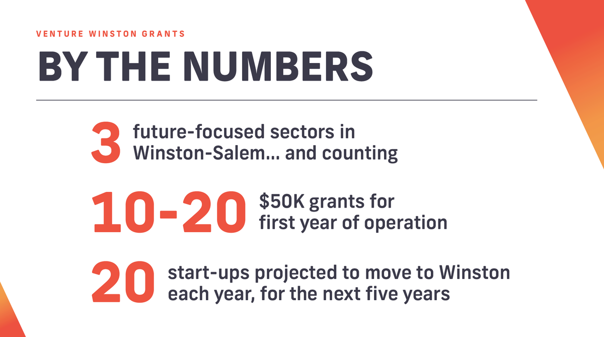 VentureWinston's tweet photo. Ready to startup something big? Enter at https://t.co/necmceN8k3 for a world of support. #VentureWinstonGrants #GrantPrograms #StartUps #StartUpLife https://t.co/q6KC2lPFHL