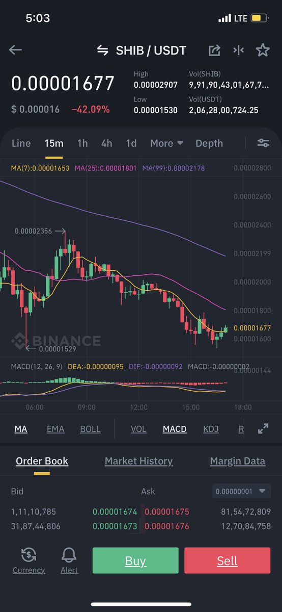 Baidwan10's tweet photo. @WazirXIndia @Shibtoken Why this much difference, current rate on Binance in usdt .000016 , and on @WazirXIndia it is .01 ? 
@NischalShetty https://t.co/qcL74soOZp