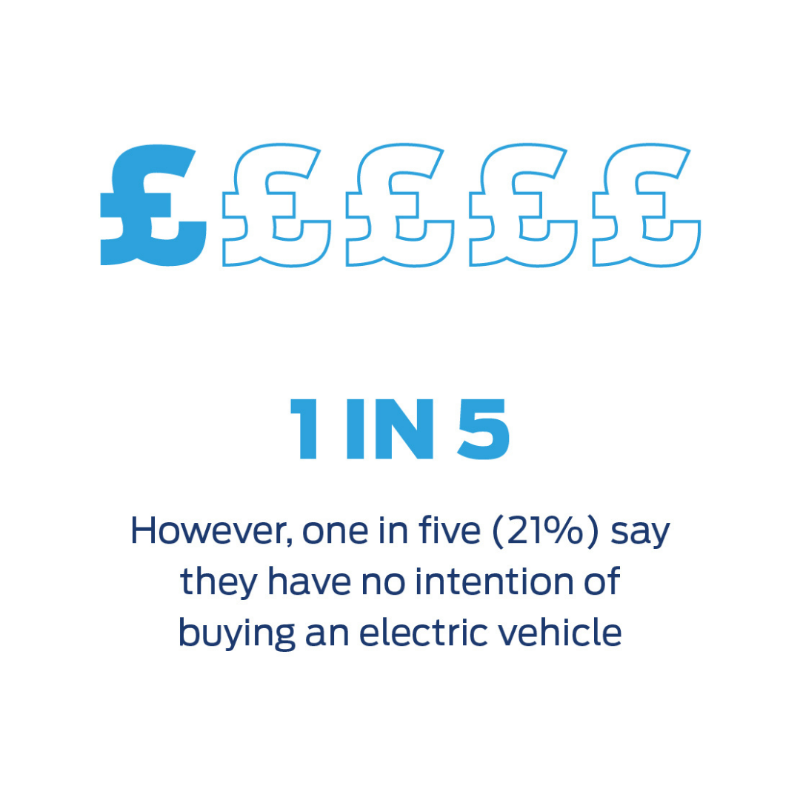 FordNewsEurope's tweet photo. 📢 Announced by #StuartRowley today, @ftlive 'Future of the Car' summit.
#Ford are putting our #electrification plan into action.
A nationwide strategy will set the #UK on the trajectory for an #allelectric vehicle future. ⚡
Tap to read more.
#FTCar #GoElectric #Roadto2030
