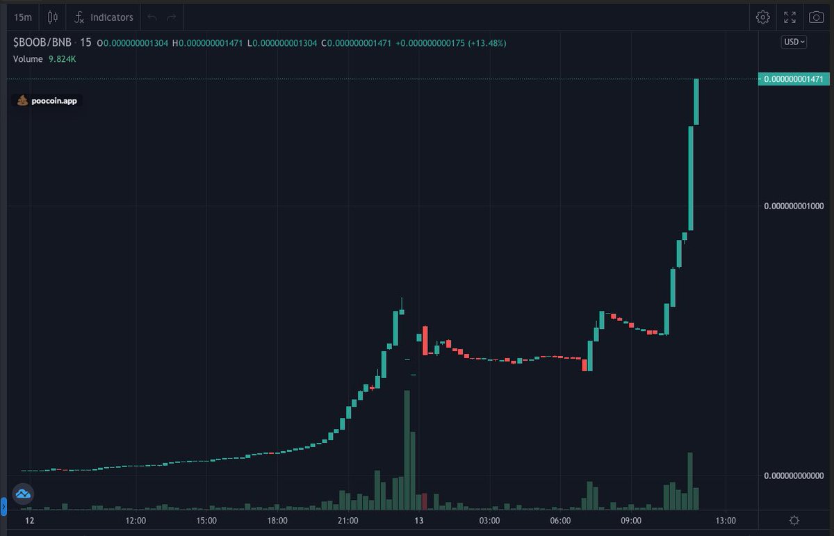 dorgibit's tweet photo. Damn look at that $BOOB 👀 

@coinboob 🤯 https://t.co/vJzqIVtamE
