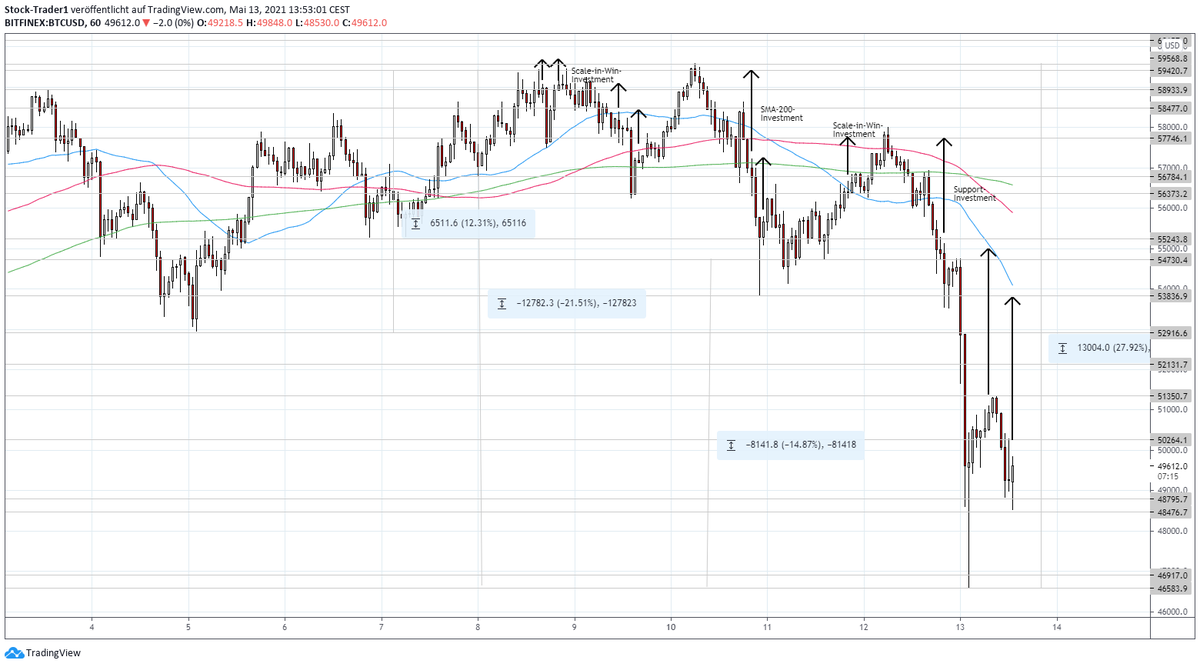 AktienTrader1's tweet photo. #Bitcoin-Investment: The Worst seems to be over. https://t.co/czvz037iWM