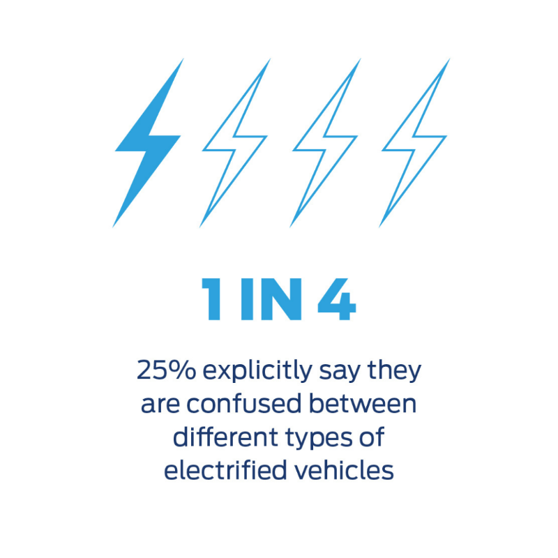 FordNewsEurope's tweet photo. 📢 Announced by #StuartRowley today, @ftlive 'Future of the Car' summit.
#Ford are putting our #electrification plan into action.
A nationwide strategy will set the #UK on the trajectory for an #allelectric vehicle future. ⚡
Tap to read more.
#FTCar #GoElectric #Roadto2030