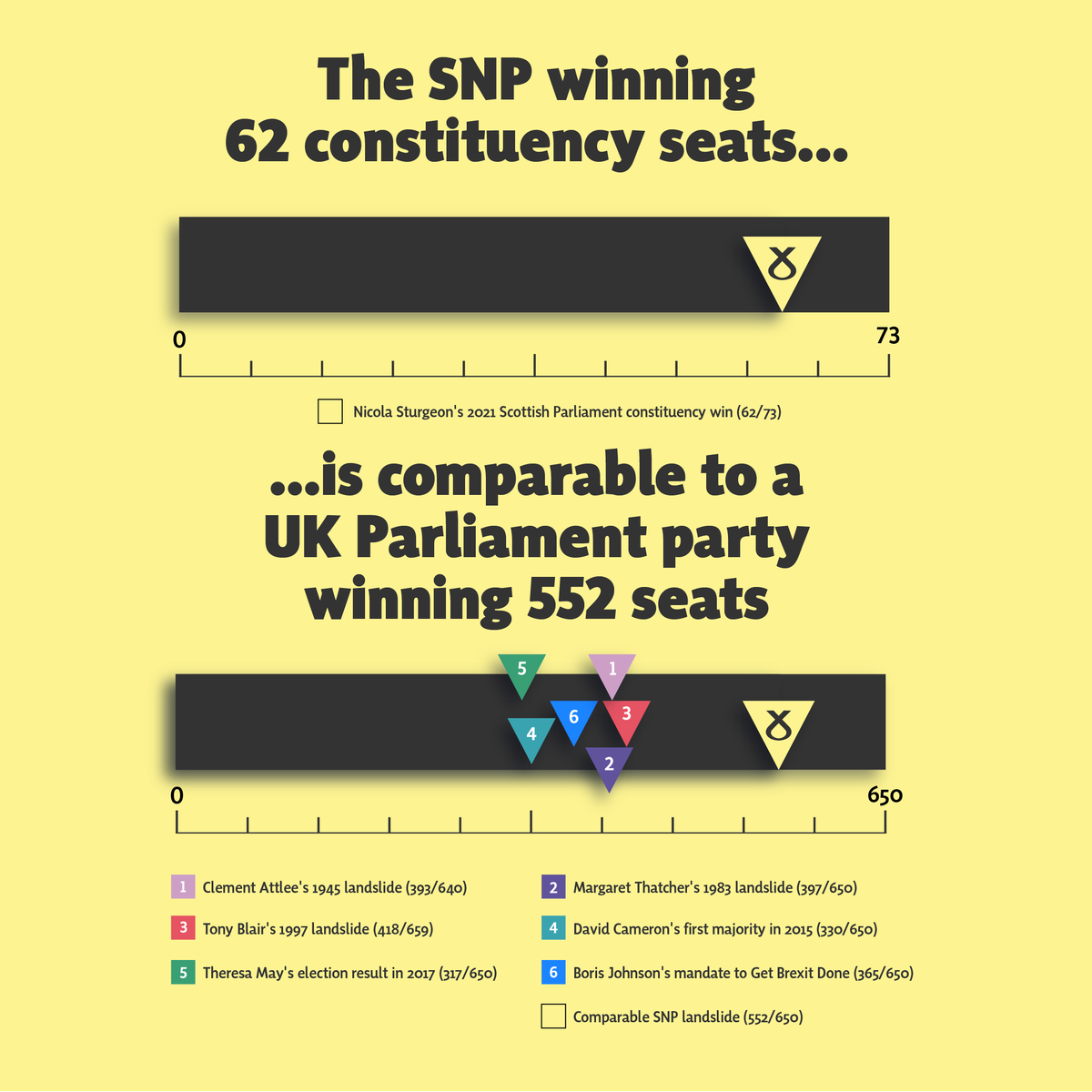 🗳 An infographic explaining the gravity of the SNP's election win and why Scotland now has a mandate to hold an independence referendum.

🏴󠁧󠁢󠁳󠁣󠁴󠁿 The people of Scotland have spoken.