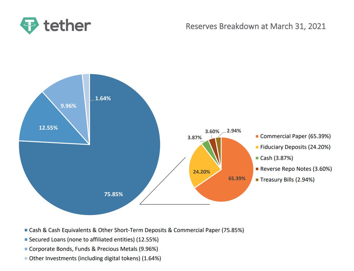 Tether on Twitter "📢Tether releases quarterly information about the