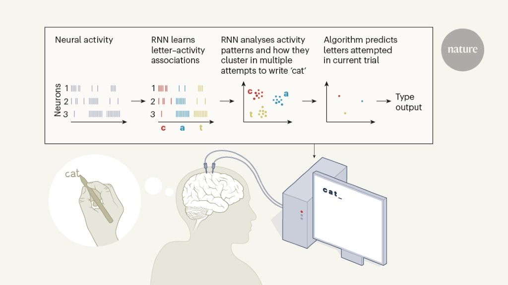 Neural interface translates thoughts into type buff.ly/3bqQHEK