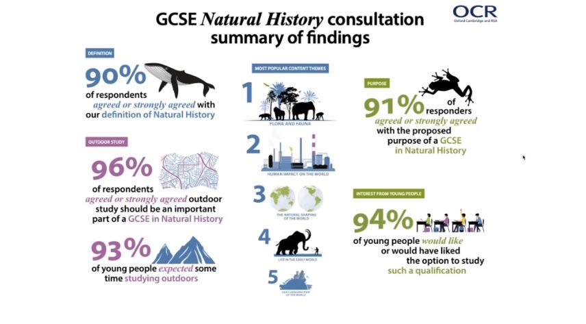 CambPressAssess's tweet photo. Encouraging statistics from @ocrexams #GCSENaturalHistory consultation last year

#CamEdLive https://t.co/mWJUvlNnNi