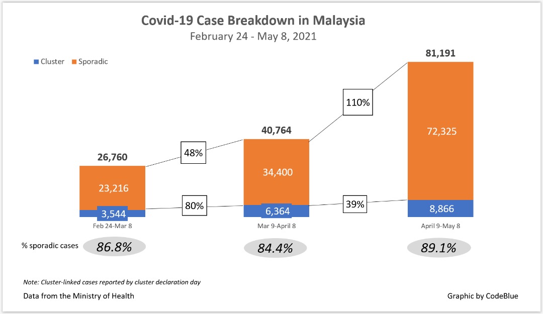 @BGBK78 Read the article, and you will find that though student clusters make up 13.5% of cluster cases from 24/2-8/5/2021.. these cluster cases are eventually just 10.9% of total cases. Meaning we should worry of the 89.1% not part of any cluster !!