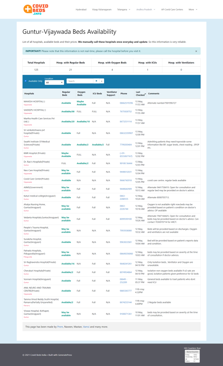 22 hospitals with available beds in #Guntur and #Vijayawada for Today
Our volunteers manually call these hospitals once everyday and update this.
Check covidbeds.info/guntur for more.

#COVID19  #COVID19India #Amaravati <a href="/BZAUpdates/">Vijayawada Updates</a> @Guntur_PSPKFC <a href="/NTRFansGuntur/">NTR Fans Guntur</a> <a href="/GunturMaheshFC/">Guntur Mahesh FC ™</a>