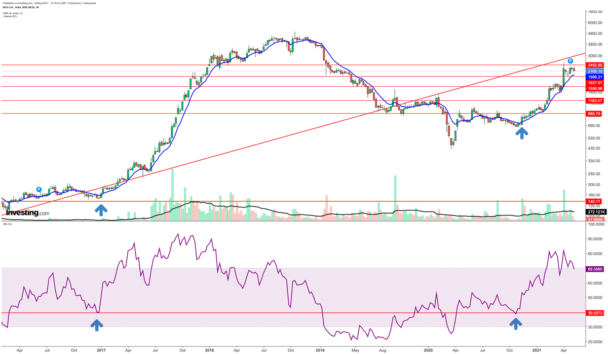 LargeCaps's tweet photo. HEG
CMP - 2165

1) Stock is following same pattern as 2017
2) Current support level @ 1927
3) Next resistance level @ 2452

Weekly chart - https://t.co/zVigiHwNUQ

#graphite #heg #steel https://t.co/WDgHu2VTob