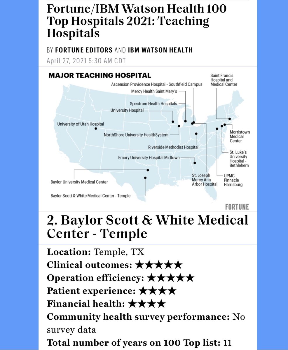 FORTUNE 100 TOP TEACHING HOSPITAL! 🏆 We are thrilled to be named # 2 on the Fortune/IBM Watson Health Top Teaching Hospitals! 🥳🎉 

For more details, find the full article at fortune.com/2021/04/27/top…