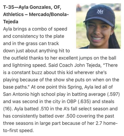 Huge shoutout to our girl <a href="/aylagonzales25/">Ayla Gonzales</a> for being ranked #35 in the elite 100. Congrats kid, we’re all proud of you. <a href="/CoachBonola/">Jim Bonola</a> <a href="/MercadoAcademy/">Athletics Mercado Academy</a>