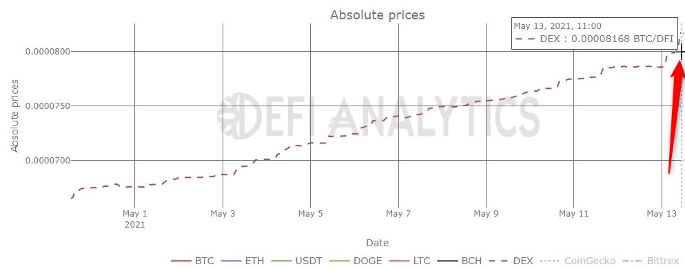 DanziBase's tweet image. 🎁#giveaway🎁

10 days after last giveaway and the 7000 mark, $DFI reached 8000 #satoshi 🚀
I am celebrating this with a new giveaway 🥳

10 $DFI (~ $40) for one who:
1⃣Follow me
2⃣Like 
3⃣Retweet
Winner will announced Monday 17th May.

defichain-analytics.com/dex?entry=coin…