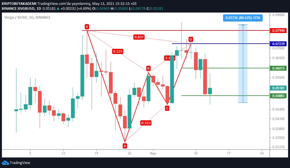 AkademiBey's tweet photo. #XVG #xvgbusd Formasyon takibi ile %80 kar verdi sonrasında düzeltme yapıyor tepki bölgesinde takibe devam

#BTC #bnb #Ont #XEM #XLM #shiba #bitci #kripto #altcoins #Binance #DeFi #xrp #doge #srm #neo #XTZ #TRX #CHRUSDT #SXP https://t.co/7IUOU2NueV