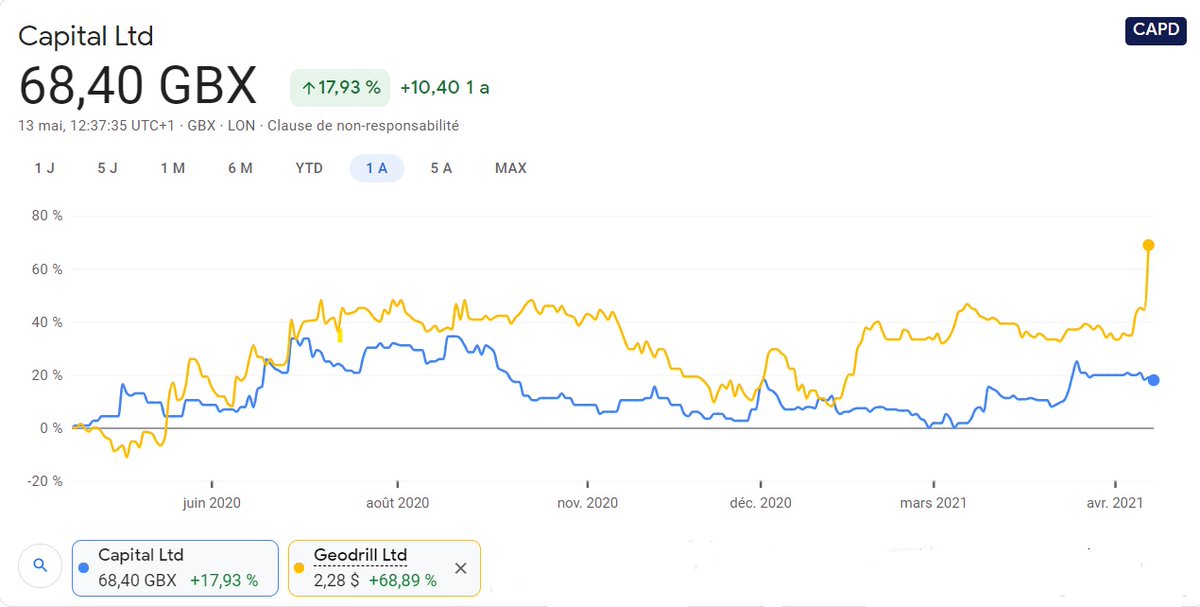 smallcapsfrance's tweet photo. When you see the logical reaction of the #GEODRILL share to its impressive Q1, I see no reason why #CAPD remains at these levels. Adjustment to be expected because #CAPD Q2 should continue to grow strongly with an increasing fleet rate (67% in Q1) and the emerging Sukari project https://t.co/ib3mB91Lgn